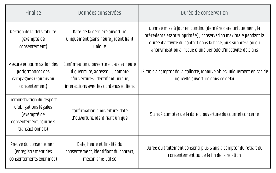 sandyou_durees_de_conservation